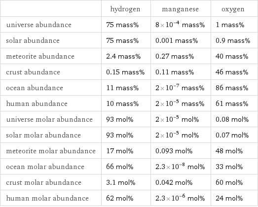  | hydrogen | manganese | oxygen universe abundance | 75 mass% | 8×10^-4 mass% | 1 mass% solar abundance | 75 mass% | 0.001 mass% | 0.9 mass% meteorite abundance | 2.4 mass% | 0.27 mass% | 40 mass% crust abundance | 0.15 mass% | 0.11 mass% | 46 mass% ocean abundance | 11 mass% | 2×10^-7 mass% | 86 mass% human abundance | 10 mass% | 2×10^-5 mass% | 61 mass% universe molar abundance | 93 mol% | 2×10^-5 mol% | 0.08 mol% solar molar abundance | 93 mol% | 2×10^-5 mol% | 0.07 mol% meteorite molar abundance | 17 mol% | 0.093 mol% | 48 mol% ocean molar abundance | 66 mol% | 2.3×10^-8 mol% | 33 mol% crust molar abundance | 3.1 mol% | 0.042 mol% | 60 mol% human molar abundance | 62 mol% | 2.3×10^-6 mol% | 24 mol%