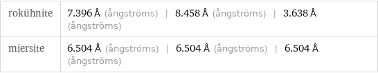 rokühnite | 7.396 Å (ångströms) | 8.458 Å (ångströms) | 3.638 Å (ångströms) miersite | 6.504 Å (ångströms) | 6.504 Å (ångströms) | 6.504 Å (ångströms)