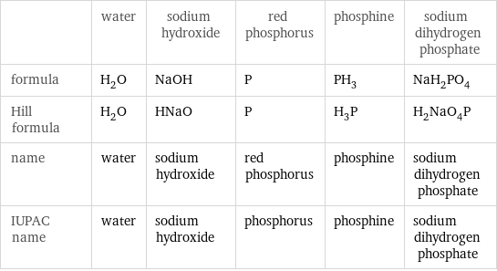  | water | sodium hydroxide | red phosphorus | phosphine | sodium dihydrogen phosphate formula | H_2O | NaOH | P | PH_3 | NaH_2PO_4 Hill formula | H_2O | HNaO | P | H_3P | H_2NaO_4P name | water | sodium hydroxide | red phosphorus | phosphine | sodium dihydrogen phosphate IUPAC name | water | sodium hydroxide | phosphorus | phosphine | sodium dihydrogen phosphate