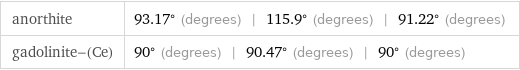 anorthite | 93.17° (degrees) | 115.9° (degrees) | 91.22° (degrees) gadolinite-(Ce) | 90° (degrees) | 90.47° (degrees) | 90° (degrees)