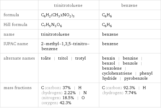  | trinitrotoluene | benzene formula | C_6H_2(CH_3)(NO_2)_3 | C_6H_6 Hill formula | C_7H_5N_3O_6 | C_6H_6 name | trinitrotoluene | benzene IUPAC name | 2-methyl-1, 3, 5-trinitro-benzene | benzene alternate names | tolite | tritol | trotyl | benzin | benzine | benzol | benzole | benzolene | cyclohexatriene | phenyl hydride | pyrobenzole mass fractions | C (carbon) 37% | H (hydrogen) 2.22% | N (nitrogen) 18.5% | O (oxygen) 42.3% | C (carbon) 92.3% | H (hydrogen) 7.74%
