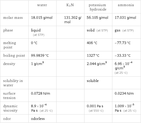  | water | K3N | potassium hydroxide | ammonia molar mass | 18.015 g/mol | 131.302 g/mol | 56.105 g/mol | 17.031 g/mol phase | liquid (at STP) | | solid (at STP) | gas (at STP) melting point | 0 °C | | 406 °C | -77.73 °C boiling point | 99.9839 °C | | 1327 °C | -33.33 °C density | 1 g/cm^3 | | 2.044 g/cm^3 | 6.96×10^-4 g/cm^3 (at 25 °C) solubility in water | | | soluble |  surface tension | 0.0728 N/m | | | 0.0234 N/m dynamic viscosity | 8.9×10^-4 Pa s (at 25 °C) | | 0.001 Pa s (at 550 °C) | 1.009×10^-5 Pa s (at 25 °C) odor | odorless | | | 