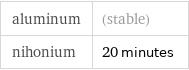 aluminum | (stable) nihonium | 20 minutes