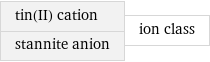 tin(II) cation stannite anion | ion class