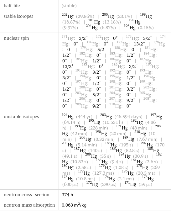half-life | (stable) stable isotopes | Hg-202 (29.86%) | Hg-200 (23.1%) | Hg-199 (16.87%) | Hg-201 (13.18%) | Hg-198 (9.97%) | Hg-204 (6.87%) | Hg-196 (0.15%) nuclear spin | Hg-171: 3/2^- | Hg-172: 0^+ | Hg-173: 3/2^- | Hg-174: 0^+ | Hg-176: 0^+ | Hg-177: 13/2^+ | Hg-178: 0^+ | Hg-179: 5/2^- | Hg-180: 0^+ | Hg-181: 1/2^- | Hg-182: 0^+ | Hg-183: 1/2^- | Hg-184: 0^+ | Hg-185: 1/2^- | Hg-186: 0^+ | Hg-187: 13/2^+ | Hg-188: 0^+ | Hg-189: 3/2^- | Hg-190: 0^+ | Hg-191: 3/2^- | Hg-192: 0^+ | Hg-193: 3/2^- | Hg-194: 0^+ | Hg-195: 1/2^- | Hg-196: 0^+ | Hg-197: 1/2^- | Hg-198: 0^+ | Hg-199: 1/2^- | Hg-200: 0^+ | Hg-201: 3/2^- | Hg-202: 0^+ | Hg-203: 5/2^- | Hg-204: 0^+ | Hg-205: 1/2^- | Hg-206: 0^+ | Hg-207: 9/2^+ | Hg-208: 0^+ | Hg-209: 9/2^+ | Hg-210: 0^+ unstable isotopes | Hg-194 (444 yr) | Hg-203 (46.594 days) | Hg-197 (64.14 h) | Hg-195 (10.531 h) | Hg-192 (4.86 h) | Hg-193 (228 min) | Hg-191 (48 min) | Hg-208 (42 min) | Hg-190 (20 min) | Hg-210 (10 min) | Hg-206 (8.32 min) | Hg-189 (7.67 min) | Hg-205 (5.14 min) | Hg-188 (195 s) | Hg-207 (170 s) | Hg-187 (140 s) | Hg-186 (82.8 s) | Hg-185 (49.1 s) | Hg-209 (35 s) | Hg-184 (30.9 s) | Hg-182 (10.83 s) | Hg-183 (9.4 s) | Hg-181 (3.6 s) | Hg-180 (2.58 s) | Hg-179 (1.08 s) | Hg-178 (269 ms) | Hg-177 (127.3 ms) | Hg-176 (20.3 ms) | Hg-175 (10.8 ms) | Hg-174 (2.1 ms) | Hg-173 (600 µs) | Hg-172 (290 µs) | Hg-171 (59 µs) neutron cross-section | 374 b neutron mass absorption | 0.063 m^2/kg