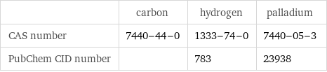  | carbon | hydrogen | palladium CAS number | 7440-44-0 | 1333-74-0 | 7440-05-3 PubChem CID number | | 783 | 23938