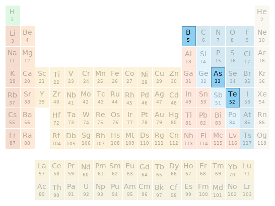 Periodic table location