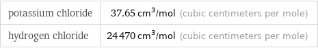 potassium chloride | 37.65 cm^3/mol (cubic centimeters per mole) hydrogen chloride | 24470 cm^3/mol (cubic centimeters per mole)