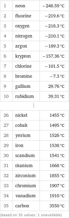 1 | neon | -248.59 °C 2 | fluorine | -219.6 °C 3 | oxygen | -218.3 °C 4 | nitrogen | -210.1 °C 5 | argon | -189.3 °C 6 | krypton | -157.36 °C 7 | chlorine | -101.5 °C 8 | bromine | -7.3 °C 9 | gallium | 29.76 °C 10 | rubidium | 39.31 °C ⋮ | |  26 | nickel | 1455 °C 27 | cobalt | 1495 °C 28 | yttrium | 1526 °C 29 | iron | 1538 °C 30 | scandium | 1541 °C 31 | titanium | 1668 °C 32 | zirconium | 1855 °C 33 | chromium | 1907 °C 34 | vanadium | 1910 °C 35 | carbon | 3550 °C (based on 35 values; 1 unavailable)