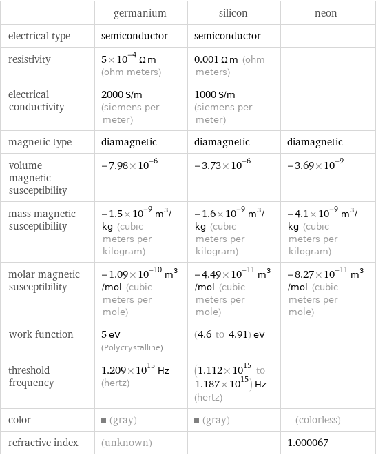  | germanium | silicon | neon electrical type | semiconductor | semiconductor |  resistivity | 5×10^-4 Ω m (ohm meters) | 0.001 Ω m (ohm meters) |  electrical conductivity | 2000 S/m (siemens per meter) | 1000 S/m (siemens per meter) |  magnetic type | diamagnetic | diamagnetic | diamagnetic volume magnetic susceptibility | -7.98×10^-6 | -3.73×10^-6 | -3.69×10^-9 mass magnetic susceptibility | -1.5×10^-9 m^3/kg (cubic meters per kilogram) | -1.6×10^-9 m^3/kg (cubic meters per kilogram) | -4.1×10^-9 m^3/kg (cubic meters per kilogram) molar magnetic susceptibility | -1.09×10^-10 m^3/mol (cubic meters per mole) | -4.49×10^-11 m^3/mol (cubic meters per mole) | -8.27×10^-11 m^3/mol (cubic meters per mole) work function | 5 eV (Polycrystalline) | (4.6 to 4.91) eV |  threshold frequency | 1.209×10^15 Hz (hertz) | (1.112×10^15 to 1.187×10^15) Hz (hertz) |  color | (gray) | (gray) | (colorless) refractive index | (unknown) | | 1.000067