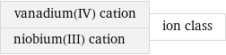 vanadium(IV) cation niobium(III) cation | ion class