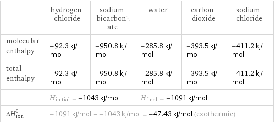 | hydrogen chloride | sodium bicarbonate | water | carbon dioxide | sodium chloride molecular enthalpy | -92.3 kJ/mol | -950.8 kJ/mol | -285.8 kJ/mol | -393.5 kJ/mol | -411.2 kJ/mol total enthalpy | -92.3 kJ/mol | -950.8 kJ/mol | -285.8 kJ/mol | -393.5 kJ/mol | -411.2 kJ/mol  | H_initial = -1043 kJ/mol | | H_final = -1091 kJ/mol | |  ΔH_rxn^0 | -1091 kJ/mol - -1043 kJ/mol = -47.43 kJ/mol (exothermic) | | | |  