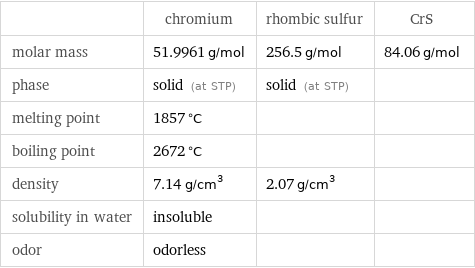  | chromium | rhombic sulfur | CrS molar mass | 51.9961 g/mol | 256.5 g/mol | 84.06 g/mol phase | solid (at STP) | solid (at STP) |  melting point | 1857 °C | |  boiling point | 2672 °C | |  density | 7.14 g/cm^3 | 2.07 g/cm^3 |  solubility in water | insoluble | |  odor | odorless | | 