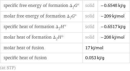 specific free energy of formation Δ_fG° | solid | -0.6548 kJ/g molar free energy of formation Δ_fG° | solid | -209 kJ/mol specific heat of formation Δ_fH° | solid | -0.6517 kJ/g molar heat of formation Δ_fH° | solid | -208 kJ/mol molar heat of fusion | 17 kJ/mol |  specific heat of fusion | 0.053 kJ/g |  (at STP)