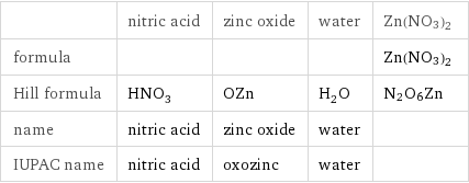  | nitric acid | zinc oxide | water | Zn(NO3)2 formula | | | | Zn(NO3)2 Hill formula | HNO_3 | OZn | H_2O | N2O6Zn name | nitric acid | zinc oxide | water |  IUPAC name | nitric acid | oxozinc | water | 