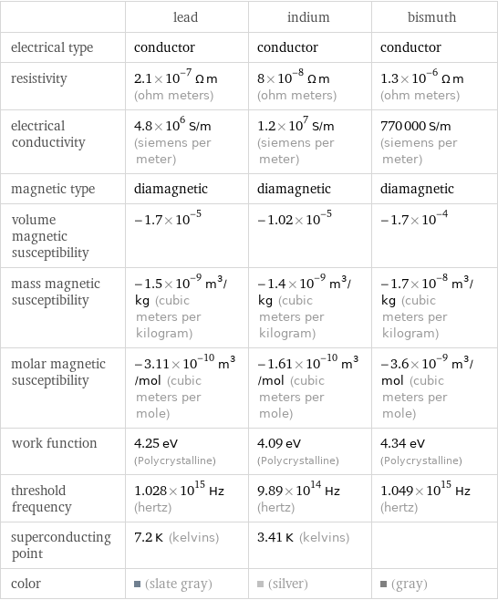  | lead | indium | bismuth electrical type | conductor | conductor | conductor resistivity | 2.1×10^-7 Ω m (ohm meters) | 8×10^-8 Ω m (ohm meters) | 1.3×10^-6 Ω m (ohm meters) electrical conductivity | 4.8×10^6 S/m (siemens per meter) | 1.2×10^7 S/m (siemens per meter) | 770000 S/m (siemens per meter) magnetic type | diamagnetic | diamagnetic | diamagnetic volume magnetic susceptibility | -1.7×10^-5 | -1.02×10^-5 | -1.7×10^-4 mass magnetic susceptibility | -1.5×10^-9 m^3/kg (cubic meters per kilogram) | -1.4×10^-9 m^3/kg (cubic meters per kilogram) | -1.7×10^-8 m^3/kg (cubic meters per kilogram) molar magnetic susceptibility | -3.11×10^-10 m^3/mol (cubic meters per mole) | -1.61×10^-10 m^3/mol (cubic meters per mole) | -3.6×10^-9 m^3/mol (cubic meters per mole) work function | 4.25 eV (Polycrystalline) | 4.09 eV (Polycrystalline) | 4.34 eV (Polycrystalline) threshold frequency | 1.028×10^15 Hz (hertz) | 9.89×10^14 Hz (hertz) | 1.049×10^15 Hz (hertz) superconducting point | 7.2 K (kelvins) | 3.41 K (kelvins) |  color | (slate gray) | (silver) | (gray)