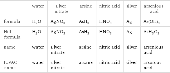  | water | silver nitrate | arsine | nitric acid | silver | arsenious acid formula | H_2O | AgNO_3 | AsH_3 | HNO_3 | Ag | As(OH)_3 Hill formula | H_2O | AgNO_3 | AsH_3 | HNO_3 | Ag | AsH_3O_3 name | water | silver nitrate | arsine | nitric acid | silver | arsenious acid IUPAC name | water | silver nitrate | arsane | nitric acid | silver | arsorous acid