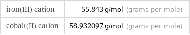 iron(III) cation | 55.843 g/mol (grams per mole) cobalt(II) cation | 58.932097 g/mol (grams per mole)