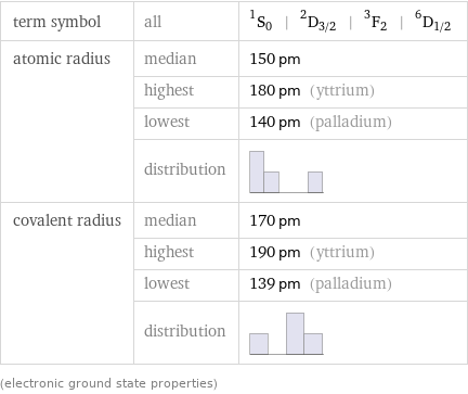 term symbol | all | ^1S_0 | ^2D_(3/2) | ^3F_2 | ^6D_(1/2) atomic radius | median | 150 pm  | highest | 180 pm (yttrium)  | lowest | 140 pm (palladium)  | distribution |  covalent radius | median | 170 pm  | highest | 190 pm (yttrium)  | lowest | 139 pm (palladium)  | distribution |  (electronic ground state properties)