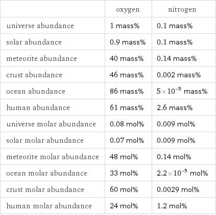  | oxygen | nitrogen universe abundance | 1 mass% | 0.1 mass% solar abundance | 0.9 mass% | 0.1 mass% meteorite abundance | 40 mass% | 0.14 mass% crust abundance | 46 mass% | 0.002 mass% ocean abundance | 86 mass% | 5×10^-5 mass% human abundance | 61 mass% | 2.6 mass% universe molar abundance | 0.08 mol% | 0.009 mol% solar molar abundance | 0.07 mol% | 0.009 mol% meteorite molar abundance | 48 mol% | 0.14 mol% ocean molar abundance | 33 mol% | 2.2×10^-5 mol% crust molar abundance | 60 mol% | 0.0029 mol% human molar abundance | 24 mol% | 1.2 mol%