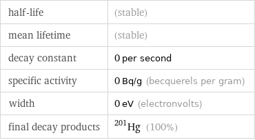 half-life | (stable) mean lifetime | (stable) decay constant | 0 per second specific activity | 0 Bq/g (becquerels per gram) width | 0 eV (electronvolts) final decay products | Hg-201 (100%)