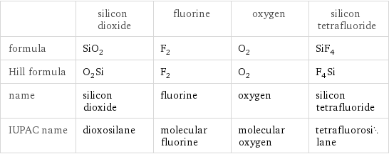  | silicon dioxide | fluorine | oxygen | silicon tetrafluoride formula | SiO_2 | F_2 | O_2 | SiF_4 Hill formula | O_2Si | F_2 | O_2 | F_4Si name | silicon dioxide | fluorine | oxygen | silicon tetrafluoride IUPAC name | dioxosilane | molecular fluorine | molecular oxygen | tetrafluorosilane