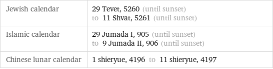 Jewish calendar | 29 Tevet, 5260 (until sunset) to 11 Shvat, 5261 (until sunset) Islamic calendar | 29 Jumada I, 905 (until sunset) to 9 Jumada II, 906 (until sunset) Chinese lunar calendar | 1 shieryue, 4196 to 11 shieryue, 4197