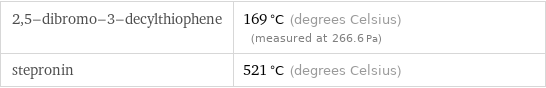 2, 5-dibromo-3-decylthiophene | 169 °C (degrees Celsius) (measured at 266.6 Pa) stepronin | 521 °C (degrees Celsius)