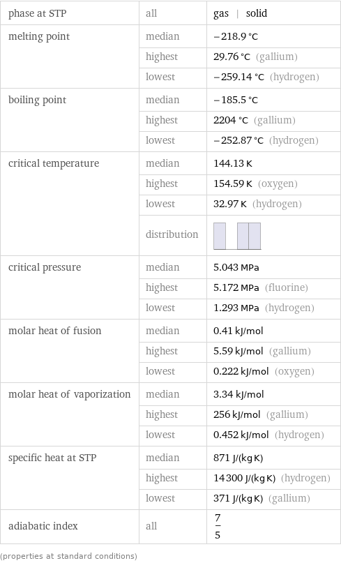 phase at STP | all | gas | solid melting point | median | -218.9 °C  | highest | 29.76 °C (gallium)  | lowest | -259.14 °C (hydrogen) boiling point | median | -185.5 °C  | highest | 2204 °C (gallium)  | lowest | -252.87 °C (hydrogen) critical temperature | median | 144.13 K  | highest | 154.59 K (oxygen)  | lowest | 32.97 K (hydrogen)  | distribution |  critical pressure | median | 5.043 MPa  | highest | 5.172 MPa (fluorine)  | lowest | 1.293 MPa (hydrogen) molar heat of fusion | median | 0.41 kJ/mol  | highest | 5.59 kJ/mol (gallium)  | lowest | 0.222 kJ/mol (oxygen) molar heat of vaporization | median | 3.34 kJ/mol  | highest | 256 kJ/mol (gallium)  | lowest | 0.452 kJ/mol (hydrogen) specific heat at STP | median | 871 J/(kg K)  | highest | 14300 J/(kg K) (hydrogen)  | lowest | 371 J/(kg K) (gallium) adiabatic index | all | 7/5 (properties at standard conditions)