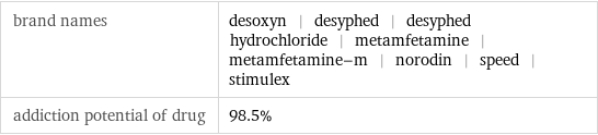 brand names | desoxyn | desyphed | desyphed hydrochloride | metamfetamine | metamfetamine-m | norodin | speed | stimulex addiction potential of drug | 98.5%