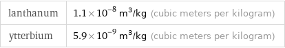 lanthanum | 1.1×10^-8 m^3/kg (cubic meters per kilogram) ytterbium | 5.9×10^-9 m^3/kg (cubic meters per kilogram)