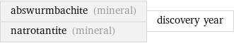 abswurmbachite (mineral) natrotantite (mineral) | discovery year
