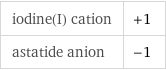 iodine(I) cation | +1 astatide anion | -1