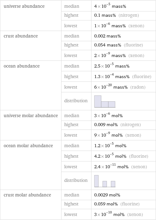 universe abundance | median | 4×10^-5 mass%  | highest | 0.1 mass% (nitrogen)  | lowest | 1×10^-6 mass% (xenon) crust abundance | median | 0.002 mass%  | highest | 0.054 mass% (fluorine)  | lowest | 2×10^-9 mass% (xenon) ocean abundance | median | 2.5×10^-5 mass%  | highest | 1.3×10^-4 mass% (fluorine)  | lowest | 6×10^-20 mass% (radon)  | distribution |  universe molar abundance | median | 3×10^-6 mol%  | highest | 0.009 mol% (nitrogen)  | lowest | 9×10^-9 mol% (xenon) ocean molar abundance | median | 1.2×10^-5 mol%  | highest | 4.2×10^-5 mol% (fluorine)  | lowest | 2.4×10^-11 mol% (xenon)  | distribution |  crust molar abundance | median | 0.0029 mol%  | highest | 0.059 mol% (fluorine)  | lowest | 3×10^-10 mol% (xenon)