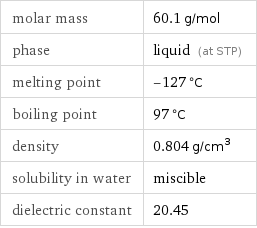 molar mass | 60.1 g/mol phase | liquid (at STP) melting point | -127 °C boiling point | 97 °C density | 0.804 g/cm^3 solubility in water | miscible dielectric constant | 20.45
