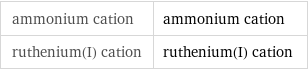 ammonium cation | ammonium cation ruthenium(I) cation | ruthenium(I) cation