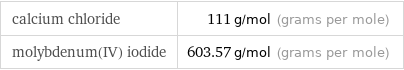 calcium chloride | 111 g/mol (grams per mole) molybdenum(IV) iodide | 603.57 g/mol (grams per mole)