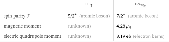  | I-113 | Ho-159 spin parity J^π | 5/2^+ (atomic boson) | 7/2^- (atomic boson) magnetic moment | (unknown) | 4.28 μ_N electric quadrupole moment | (unknown) | 3.19 eb (electron barns)