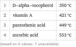 1 | D-alpha-tocopherol | 350 °C 2 | vitamin A | 421 °C 3 | pantothenic acid | 449 °C 4 | ascorbic acid | 553 °C (based on 4 values; 7 unavailable)
