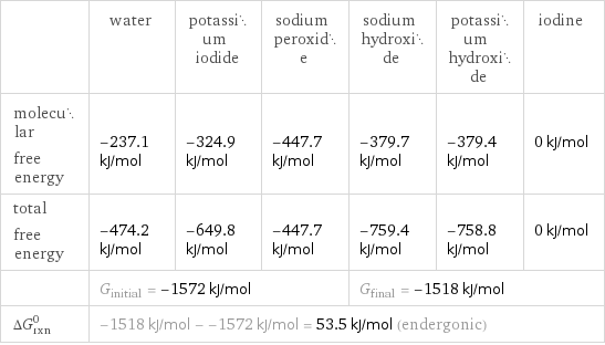  | water | potassium iodide | sodium peroxide | sodium hydroxide | potassium hydroxide | iodine molecular free energy | -237.1 kJ/mol | -324.9 kJ/mol | -447.7 kJ/mol | -379.7 kJ/mol | -379.4 kJ/mol | 0 kJ/mol total free energy | -474.2 kJ/mol | -649.8 kJ/mol | -447.7 kJ/mol | -759.4 kJ/mol | -758.8 kJ/mol | 0 kJ/mol  | G_initial = -1572 kJ/mol | | | G_final = -1518 kJ/mol | |  ΔG_rxn^0 | -1518 kJ/mol - -1572 kJ/mol = 53.5 kJ/mol (endergonic) | | | | |  