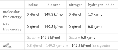  | iodine | diazane | nitrogen | hydrogen iodide molecular free energy | 0 kJ/mol | 149.3 kJ/mol | 0 kJ/mol | 1.7 kJ/mol total free energy | 0 kJ/mol | 149.3 kJ/mol | 0 kJ/mol | 6.8 kJ/mol  | G_initial = 149.3 kJ/mol | | G_final = 6.8 kJ/mol |  ΔG_rxn^0 | 6.8 kJ/mol - 149.3 kJ/mol = -142.5 kJ/mol (exergonic) | | |  