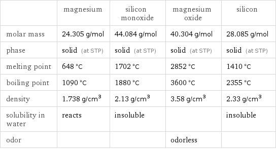  | magnesium | silicon monoxide | magnesium oxide | silicon molar mass | 24.305 g/mol | 44.084 g/mol | 40.304 g/mol | 28.085 g/mol phase | solid (at STP) | solid (at STP) | solid (at STP) | solid (at STP) melting point | 648 °C | 1702 °C | 2852 °C | 1410 °C boiling point | 1090 °C | 1880 °C | 3600 °C | 2355 °C density | 1.738 g/cm^3 | 2.13 g/cm^3 | 3.58 g/cm^3 | 2.33 g/cm^3 solubility in water | reacts | insoluble | | insoluble odor | | | odorless | 