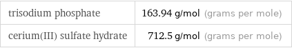 trisodium phosphate | 163.94 g/mol (grams per mole) cerium(III) sulfate hydrate | 712.5 g/mol (grams per mole)