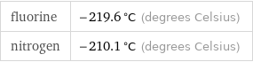 fluorine | -219.6 °C (degrees Celsius) nitrogen | -210.1 °C (degrees Celsius)