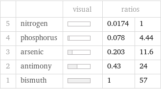  | | visual | ratios |  5 | nitrogen | | 0.0174 | 1 4 | phosphorus | | 0.078 | 4.44 3 | arsenic | | 0.203 | 11.6 2 | antimony | | 0.43 | 24 1 | bismuth | | 1 | 57