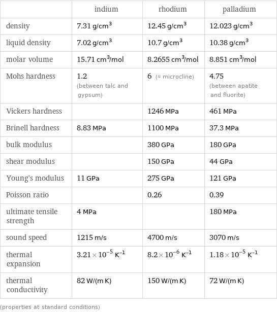  | indium | rhodium | palladium density | 7.31 g/cm^3 | 12.45 g/cm^3 | 12.023 g/cm^3 liquid density | 7.02 g/cm^3 | 10.7 g/cm^3 | 10.38 g/cm^3 molar volume | 15.71 cm^3/mol | 8.2655 cm^3/mol | 8.851 cm^3/mol Mohs hardness | 1.2 (between talc and gypsum) | 6 (≈ microcline) | 4.75 (between apatite and fluorite) Vickers hardness | | 1246 MPa | 461 MPa Brinell hardness | 8.83 MPa | 1100 MPa | 37.3 MPa bulk modulus | | 380 GPa | 180 GPa shear modulus | | 150 GPa | 44 GPa Young's modulus | 11 GPa | 275 GPa | 121 GPa Poisson ratio | | 0.26 | 0.39 ultimate tensile strength | 4 MPa | | 180 MPa sound speed | 1215 m/s | 4700 m/s | 3070 m/s thermal expansion | 3.21×10^-5 K^(-1) | 8.2×10^-6 K^(-1) | 1.18×10^-5 K^(-1) thermal conductivity | 82 W/(m K) | 150 W/(m K) | 72 W/(m K) (properties at standard conditions)