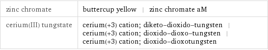 zinc chromate | buttercup yellow | zinc chromate aM cerium(III) tungstate | cerium(+3) cation; diketo-dioxido-tungsten | cerium(+3) cation; dioxido-dioxo-tungsten | cerium(+3) cation; dioxido-dioxotungsten