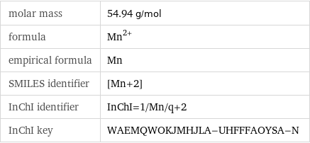 molar mass | 54.94 g/mol formula | Mn^2+ empirical formula | Mn_ SMILES identifier | [Mn+2] InChI identifier | InChI=1/Mn/q+2 InChI key | WAEMQWOKJMHJLA-UHFFFAOYSA-N