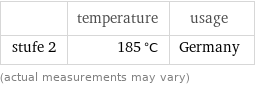  | temperature | usage stufe 2 | 185 °C | Germany (actual measurements may vary)