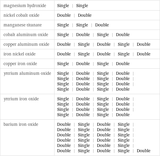 magnesium hydroxide | Single | Single nickel cobalt oxide | Double | Double manganese titanate | Single | Single | Double cobalt aluminum oxide | Single | Double | Single | Double copper aluminum oxide | Double | Single | Double | Single | Double iron nickel oxide | Double | Single | Double | Single | Double copper iron oxide | Single | Double | Single | Double yttrium aluminum oxide | Single | Double | Single | Double | Single | Double | Single | Double | Single | Double | Single | Double | Single | Double | Single | Double yttrium iron oxide | Single | Double | Single | Double | Single | Double | Single | Double | Single | Double | Single | Double | Single | Double | Single | Double barium iron oxide | Double | Single | Double | Single | Double | Single | Double | Single | Double | Single | Double | Single | Double | Single | Double | Single | Double | Single | Double | Single | Double | Single | Double | Single | Double